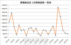 黄梅地区5月新房销售609套&楼盘销售排名