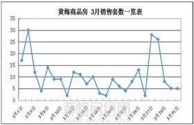 黄梅城区3月新房成交416套&楼盘销售排名