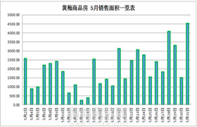 黄梅地区5月新房销售609套&楼盘销售排名