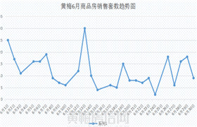 黄梅地区6月新房销售454套&楼盘销售排名