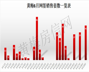 黄梅6月网签销售数据一览表及排名！
