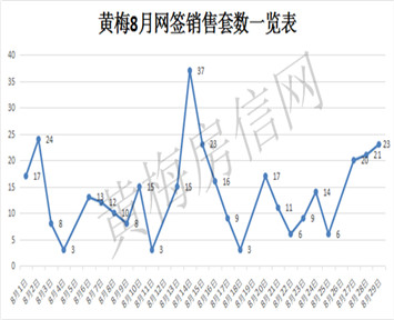 黄梅8月网签销售数据一览表及排名！
