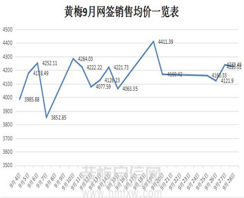 黄梅9月网签销售数据一览表及排名！
