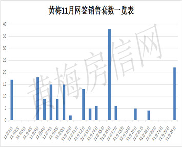 黄梅11月网签销售数据一览表及排名！